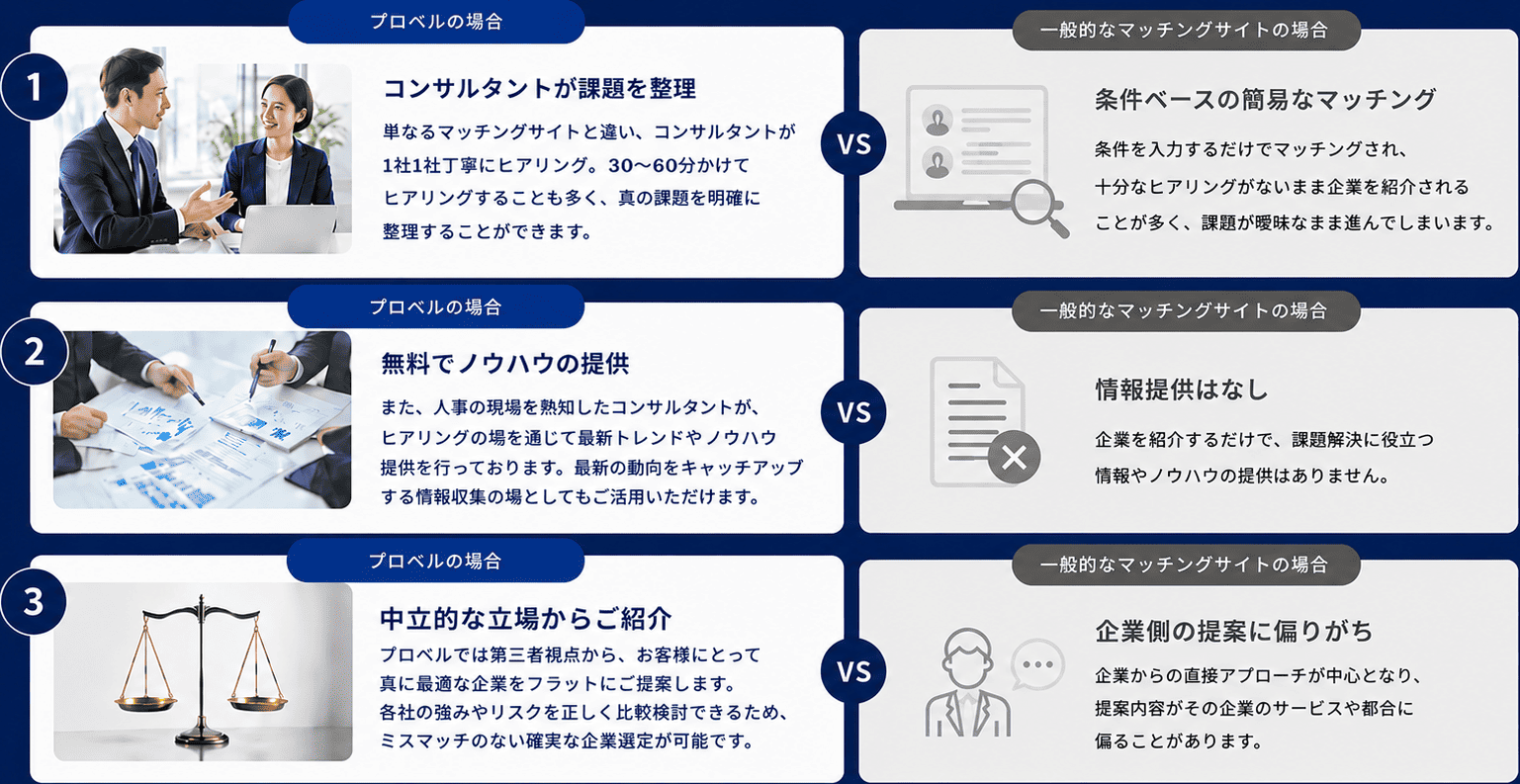 ■ 違い1【プロベルの場合】コンサルタントが課題を整理。単なるマッチングサイトと違い、コンサルタントが1社1社丁寧にヒアリング。30〜60分かけてヒアリングすることも多く、真の課題を明確に整理することができます。VS【一般的なマッチングサイトの場合】条件ベースの簡易なマッチング。条件を入力するだけでマッチングされ、十分なヒアリングがないまま企業を紹介されることが多く、課題が曖昧なまま進んでしまいます。■ 違い2【プロベルの場合】無料でノウハウの提供。また、人事の現場を熟知したコンサルタントが、ヒアリングの場を通じて最新トレンドやノウハウ提供を行っております。最新の動向をキャッチアップする情報収集の場としてもご活用いただけます。VS【一般的なマッチングサイトの場合】情報提供はなし。企業を紹介するだけで、課題解決に役立つ情報やノウハウの提供はありません。■ 違い3【プロベルの場合】中立的な立場からご紹介。プロベルでは第三者視点から、お客様にとって真に最適な企業をフラットにご提案します。各社の強みやリスクを正しく比較検討できるため、ミスマッチのない確実な企業選定が可能です。VS【一般的なマッチングサイトの場合】企業側の提案に偏りがち。企業からの直接アプローチが中心となり、提案内容がその企業のサービスや都合に偏ることがあります。