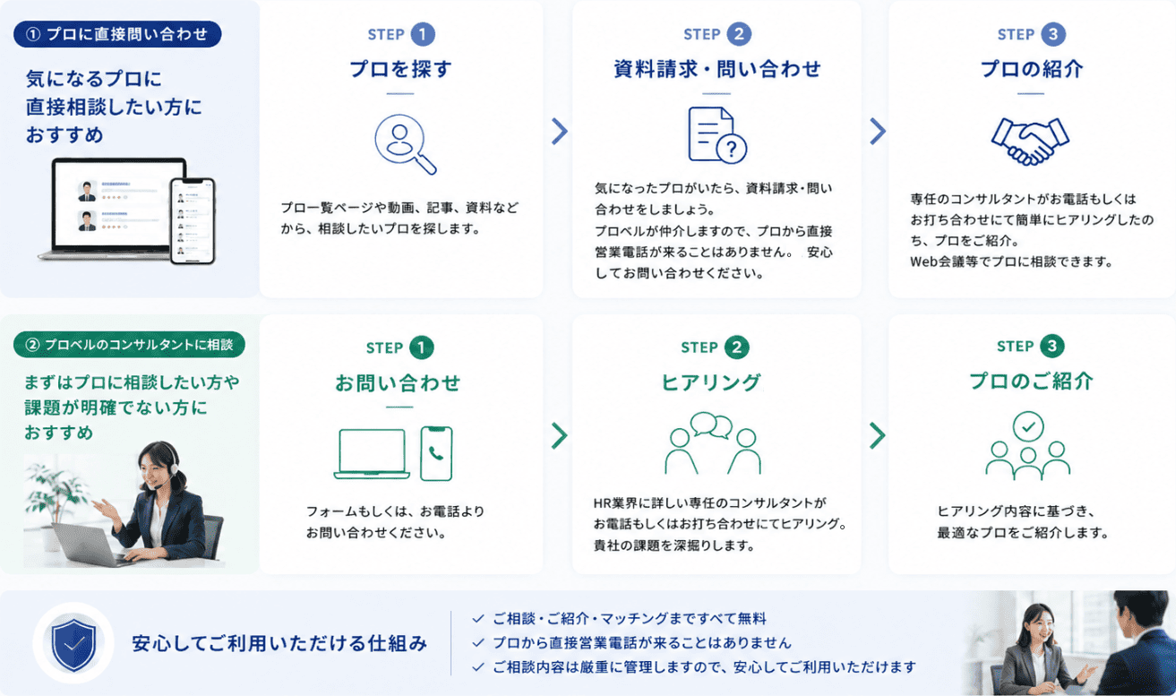 ① プロに直接問い合わせ（気になるプロに直接相談したい方におすすめ）：STEP 1 プロを探す。プロ一覧ページや動画、記事、資料などから、相談したいプロを探します。＞ STEP 2 資料請求・問い合わせ。気になったプロがいたら、資料請求・問い合わせをしましょう。プロベルが仲介しますので、プロから直接営業電話が来ることはありません。安心してお問い合わせください。＞ STEP 3 プロの紹介。専任のコンサルタントがお電話もしくは打ち合わせにて簡単にヒアリングしたのち、プロをご紹介。Web会議等でプロに相談できます。② プロベルのコンサルタントに相談（まずはプロに相談したい方や課題が明確でない方におすすめ）：STEP 1 お問い合わせ。フォームもしくは、お電話よりお問い合わせください。＞ STEP 2 ヒアリング。HR業界に詳しい専任のコンサルタントがお電話もしくは打ち合わせにてヒアリング。貴社の課題を深掘りします。＞ STEP 3 プロのご紹介。ヒアリング内容に基づき、最適なプロをご紹介します。安心してご利用いただける仕組み：・ご相談・ご紹介・マッチングまですべて無料・プロから直接営業電話が来ることはありません・ご相談内容は厳重に管理しますので、安心してご利用いただけます