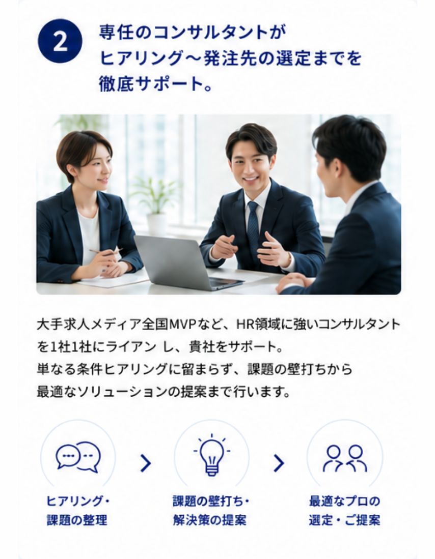 ■ 特長2 専任のコンサルタントがヒアリング〜発注先の選定までを徹底サポート。大手求人メディア全国MVPなど、HR領域に強いコンサルタントが1社1社に伴走し、貴社をサポート。単なる条件ヒアリングに留まらず、課題の壁打ちから最適なソリューションの提案まで行います。【ステップ】ヒアリング・課題の整理 ＞ 課題の壁打ち・解決策の提案 ＞ 最適なプロの選定・ご提案